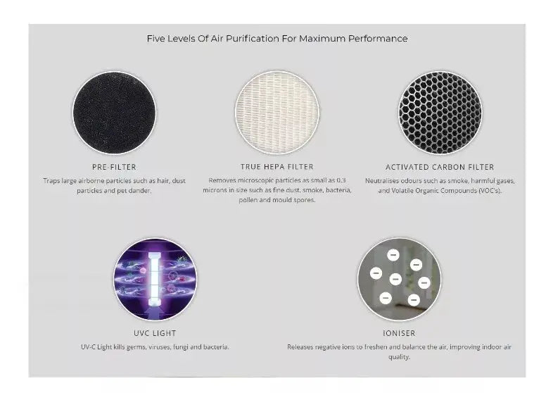 Air Purifier Medical Grade UV Wifi 5 Stage AirTek